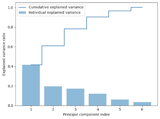 Explained variance ratio, by principal component